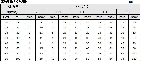 軸承游隙表