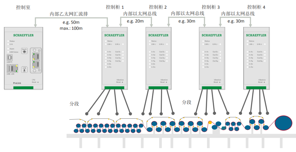 基于Prolink模塊分布式布置的系統(tǒng)