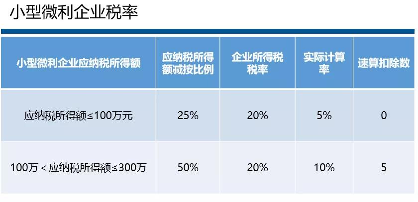 小型微利企業(yè)稅率