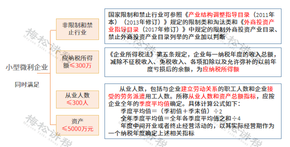 強調小型又強調微利標準