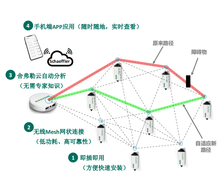 無線狀態(tài)監(jiān)測(cè)傳感器