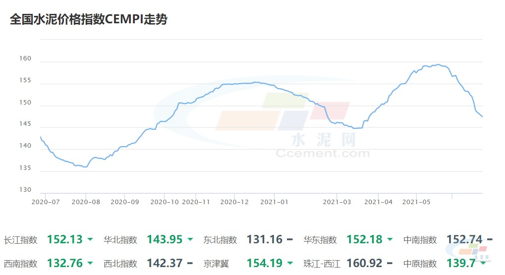 全國水泥CEMPI走勢圖