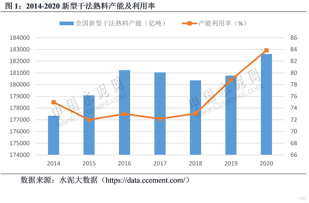 2014-2020新型干法熟料產(chǎn)能及利用率