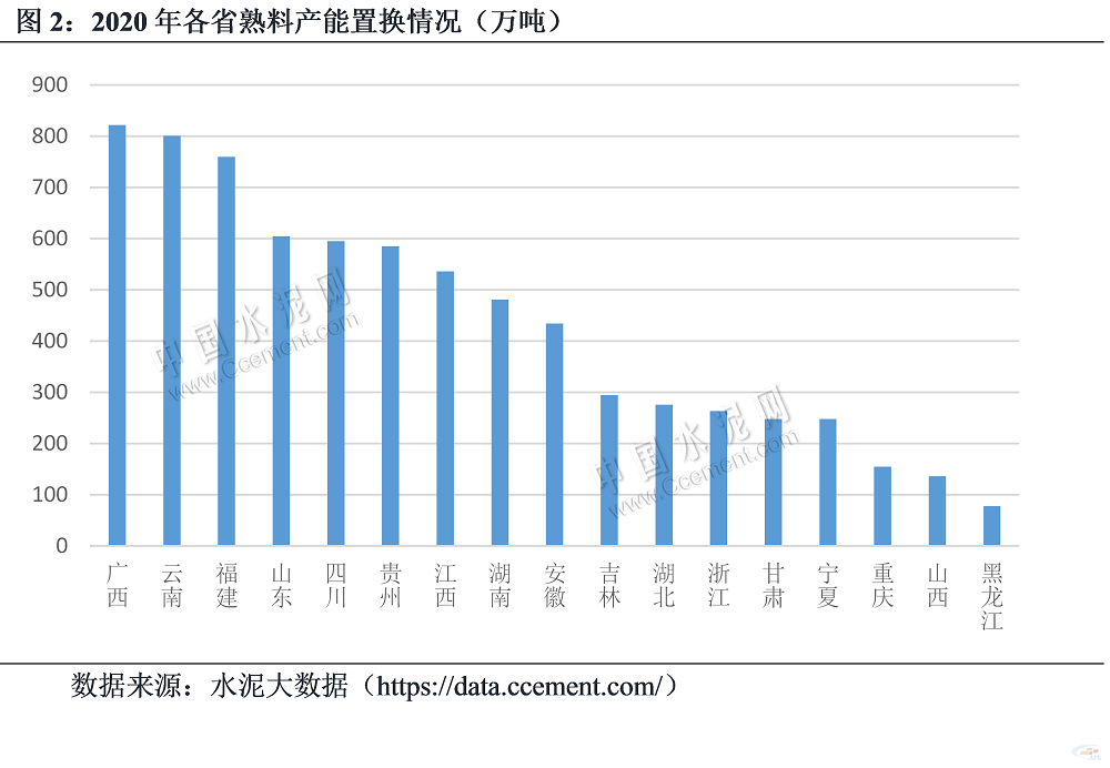 2020年各熟料產(chǎn)能置換情況