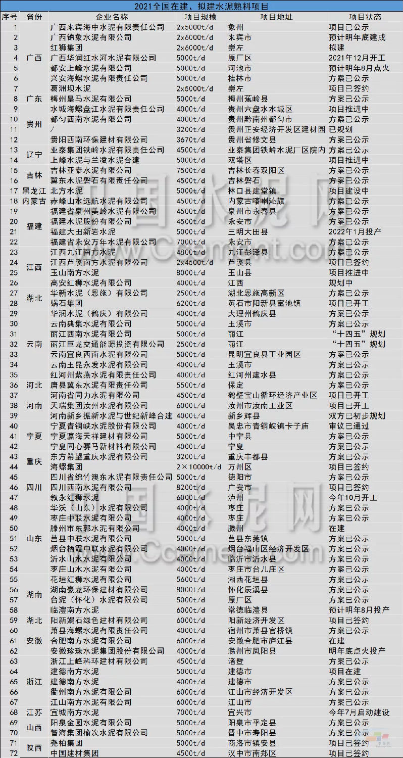 全國在建、擬建水泥熟料項目達78個