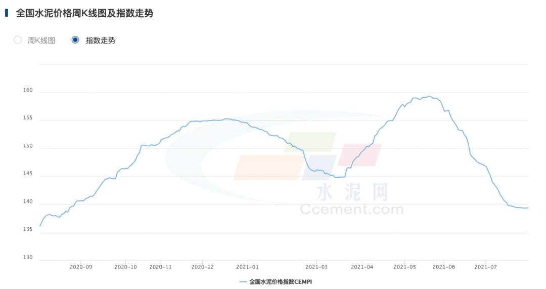 全國水泥價格指數(shù)CEMPI