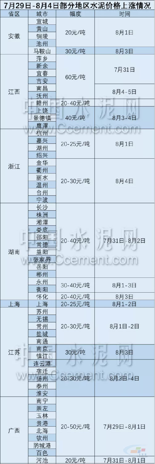 近期各地漲價(jià)信息表