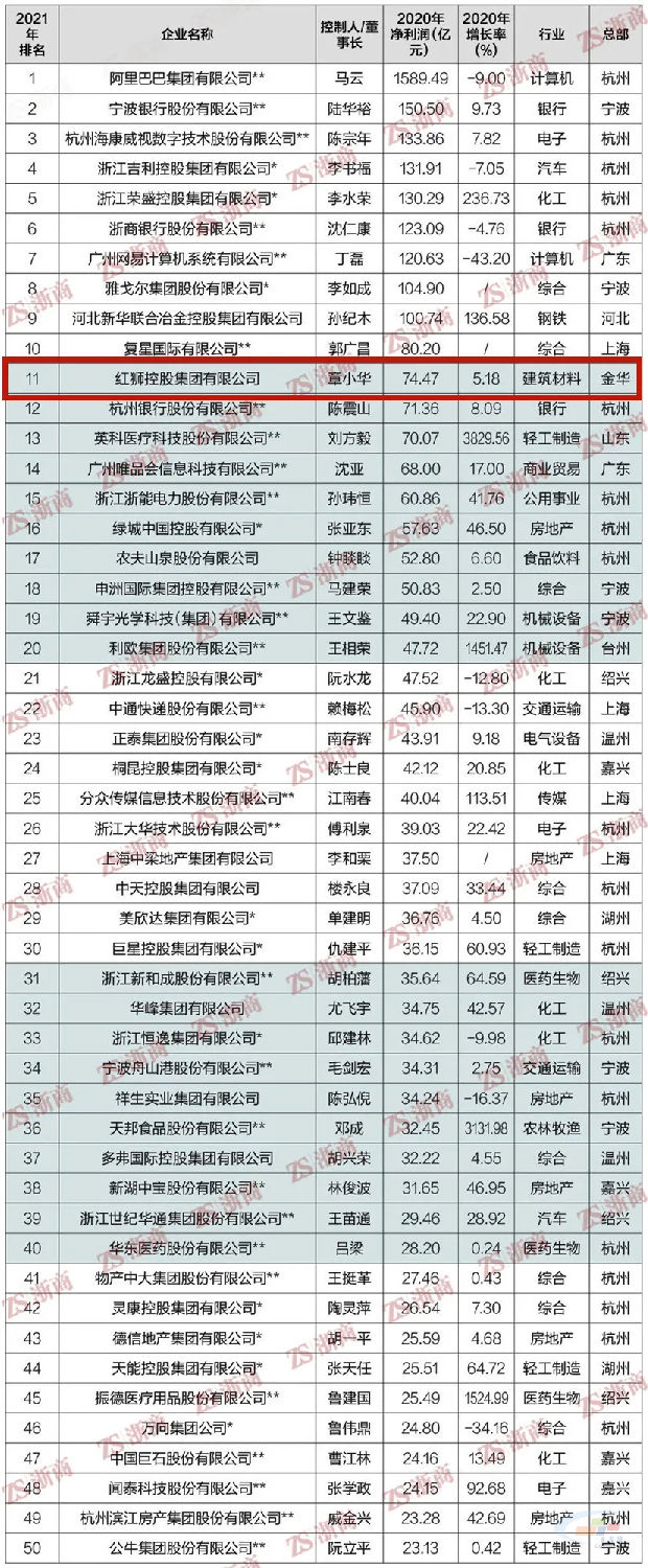 《浙商》雜志正式發(fā)布2021浙商全國500強(qiáng)