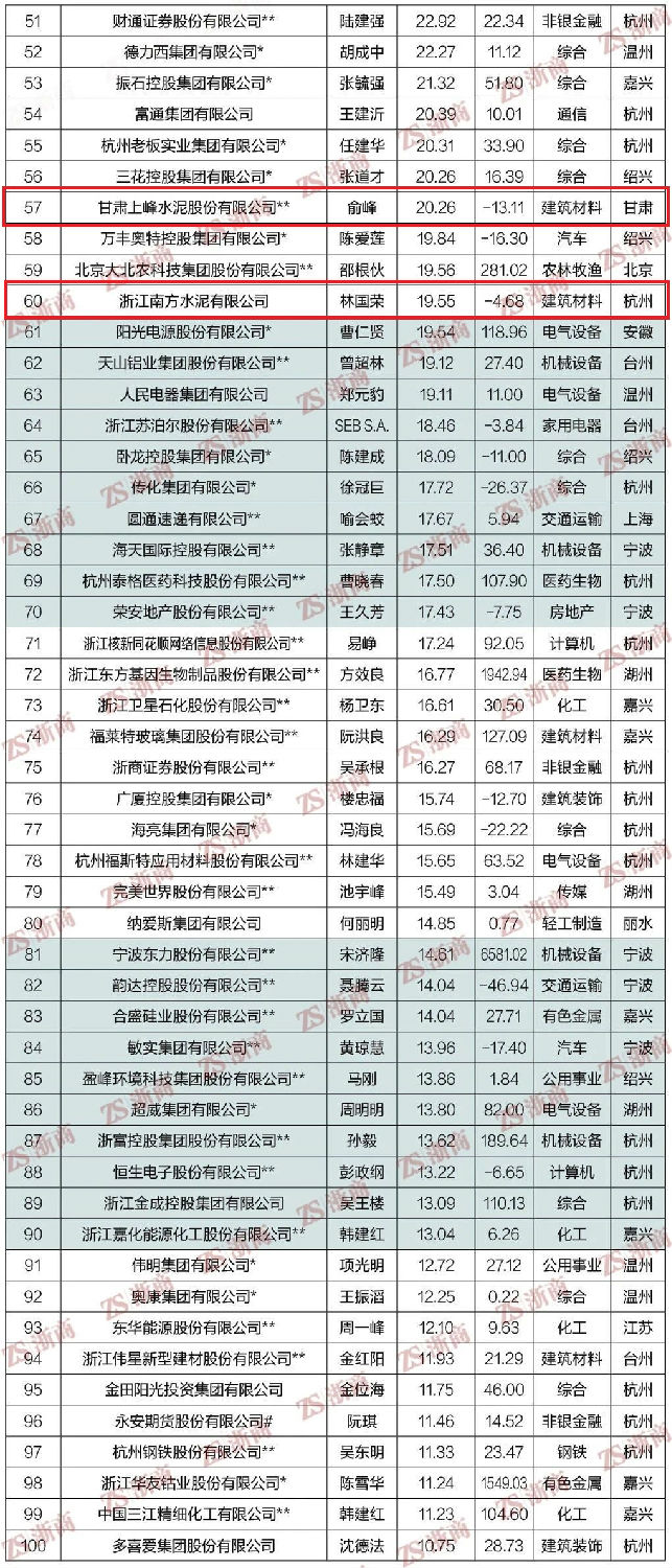 《浙商》雜志正式發(fā)布2021浙商全國500強(qiáng)