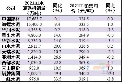 2021年上半年主要水泥上市公司水泥熟料銷售和均價(jià)情況