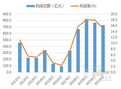 2011-2021年上半年水泥行業(yè)經(jīng)濟(jì)效益