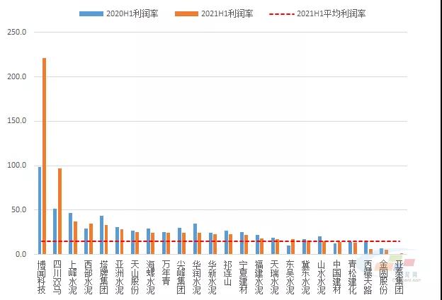 2021年上半年水泥上市公司利潤(rùn)率排行榜