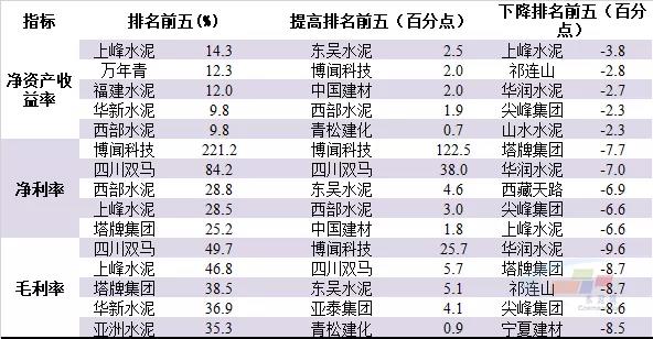 2021年上半年水泥上市公司主要盈利指標(biāo)