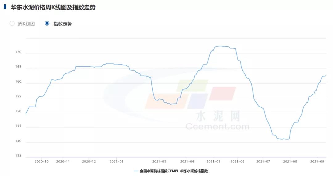 華東市場水泥行情