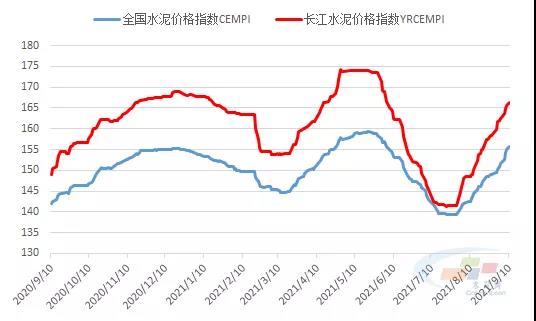 水泥價格指數(shù)走勢