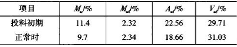 投料初期及正常生產(chǎn)時燃料質(zhì)量指標(biāo)對比