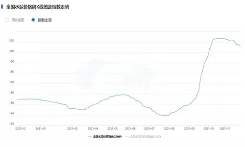 全國(guó)水泥價(jià)格指數(shù)CEMPI持續(xù)回落