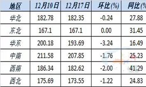 六大區(qū)域水泥價格指數(shù)變化