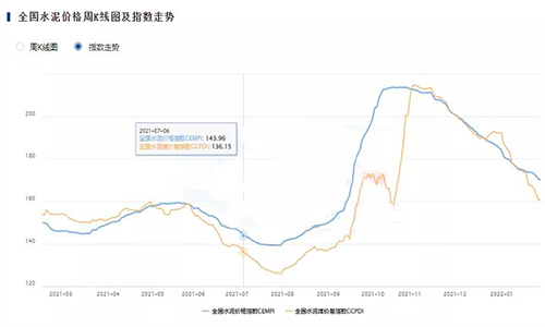 過(guò)去一年的全國(guó)水泥價(jià)格指數(shù)