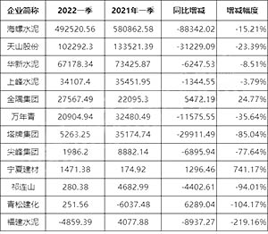 2022年一季度凈利潤同比