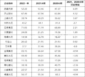 資產(chǎn)負(fù)債率2021、2020末期同比增減