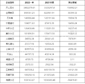 2022年1季度環(huán)比2021年末期環(huán)比增減