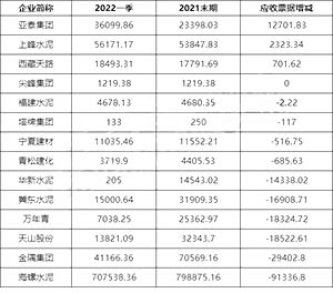 2022年1季度環(huán)比2021年末期應(yīng)收票據(jù)