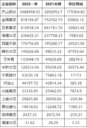 2022年1季度環(huán)比2021年末期應(yīng)收賬款