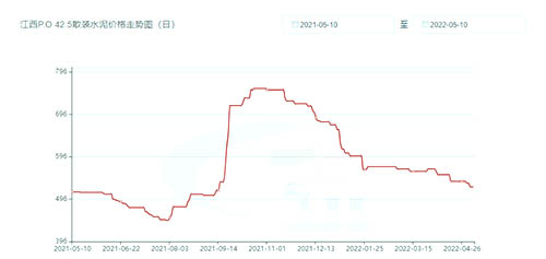 江西P.O42.5散裝水泥價(jià)格走勢(shì)圖
