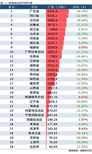 水泥產(chǎn)量排行榜