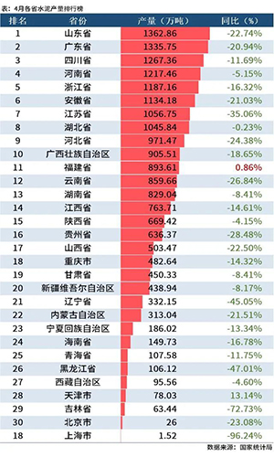 水泥產(chǎn)量排行榜