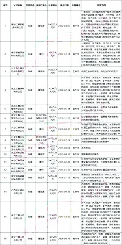 16家注冊(cè)公司