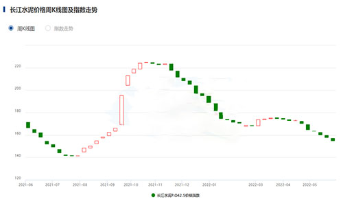 長江水泥價(jià)格周K線圖