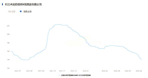 指數(shù)走勢