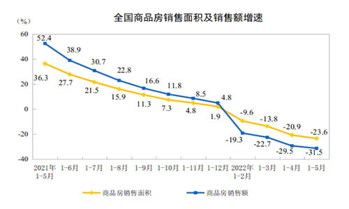 全國商品房銷售額增速