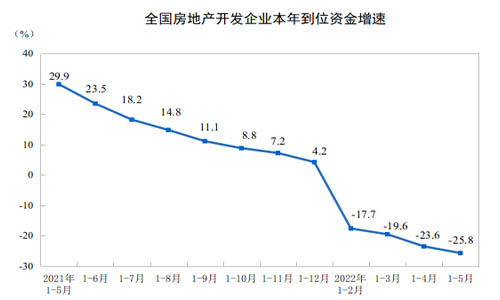 開發(fā)企業(yè)資金增速