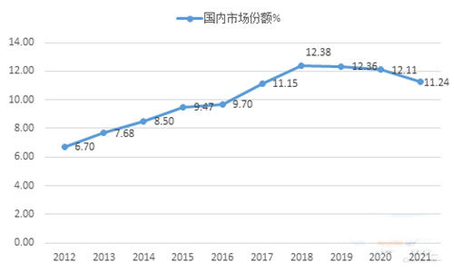 近三年海螺水泥市場份額持續(xù)下滑