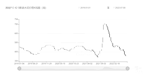 目前湖南地區(qū)均價已接近2019年以來的最低水平