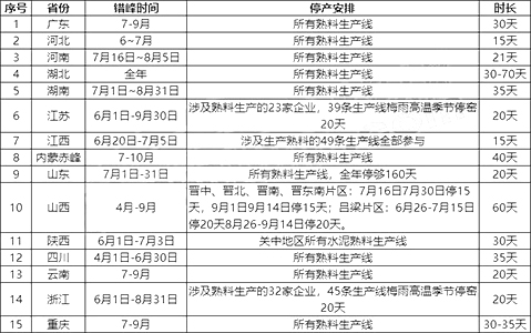 熟料生產(chǎn)線7月停窯