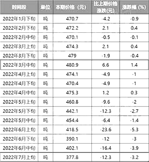 （P.O 42.5散裝）價格一覽