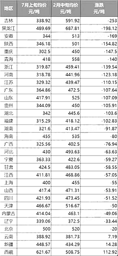 信息中心各區(qū)域重點監(jiān)控企業(yè)價格