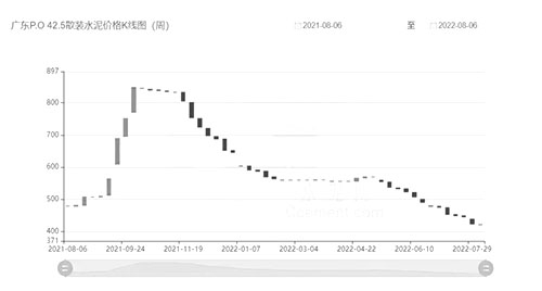 價格K圖線