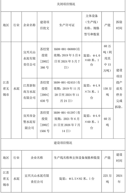 項目關閉情況