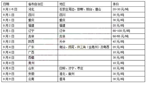 各地區(qū)漲價(jià)表