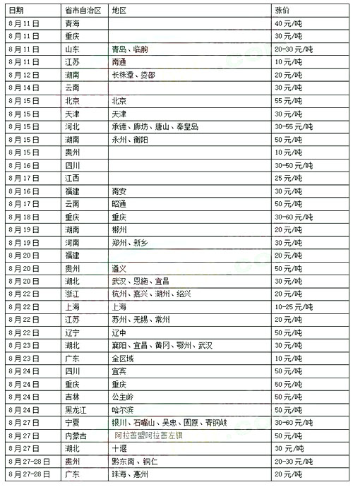 多個(gè)區(qū)域水泥價(jià)格通知上調(diào)