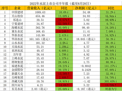 上市公司半年報