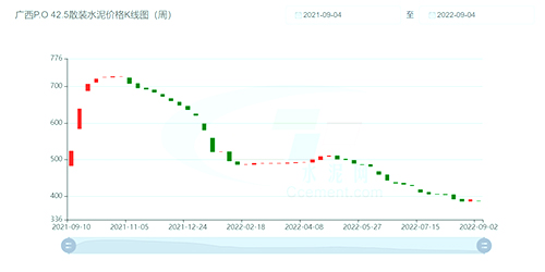 廣西P.O 42.5散裝水泥價(jià)格K線(xiàn)圖