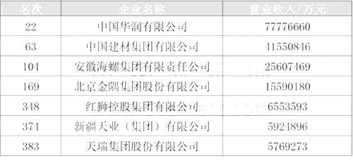 2022中國企業(yè)500強榜單（水泥）