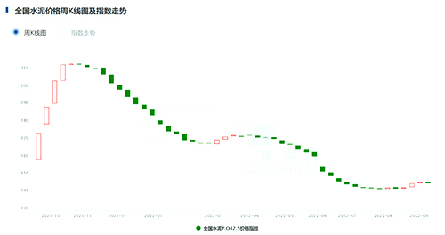 全國水泥指數(shù)走勢