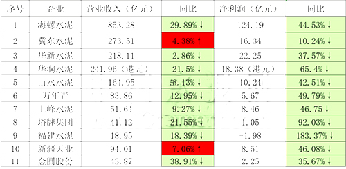 2022年水泥上市公司前三季度業(yè)績(jī)